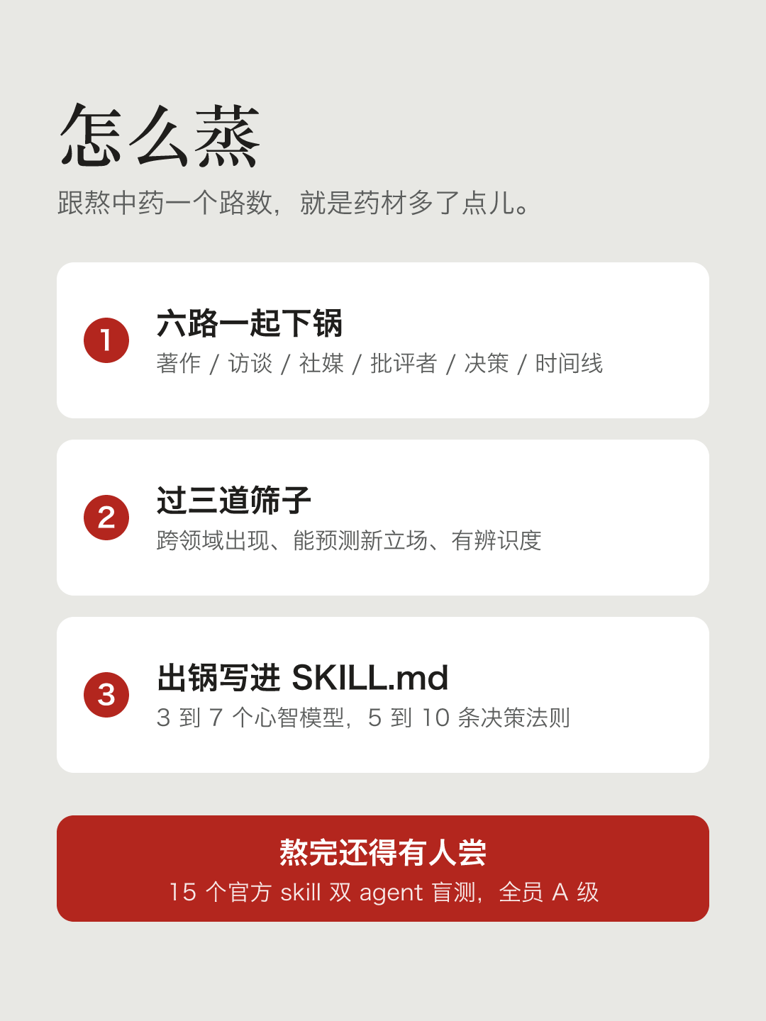 文字卡片“怎么蒸”:跟熬中药一个路数,就是药材多了点儿。1. 六路一起下锅:著作、访谈、社媒、批评者、决策、时间线;2. 过三道筛子:跨领域出现、能预测新立场、有辨识度;3. 出锅写进 SKILL.md:3 到 7 个心智模型,5 到 10 条决策法则。熬完还得有人尝:15 个官方 skill 双 agent 盲测,全员 A 级。