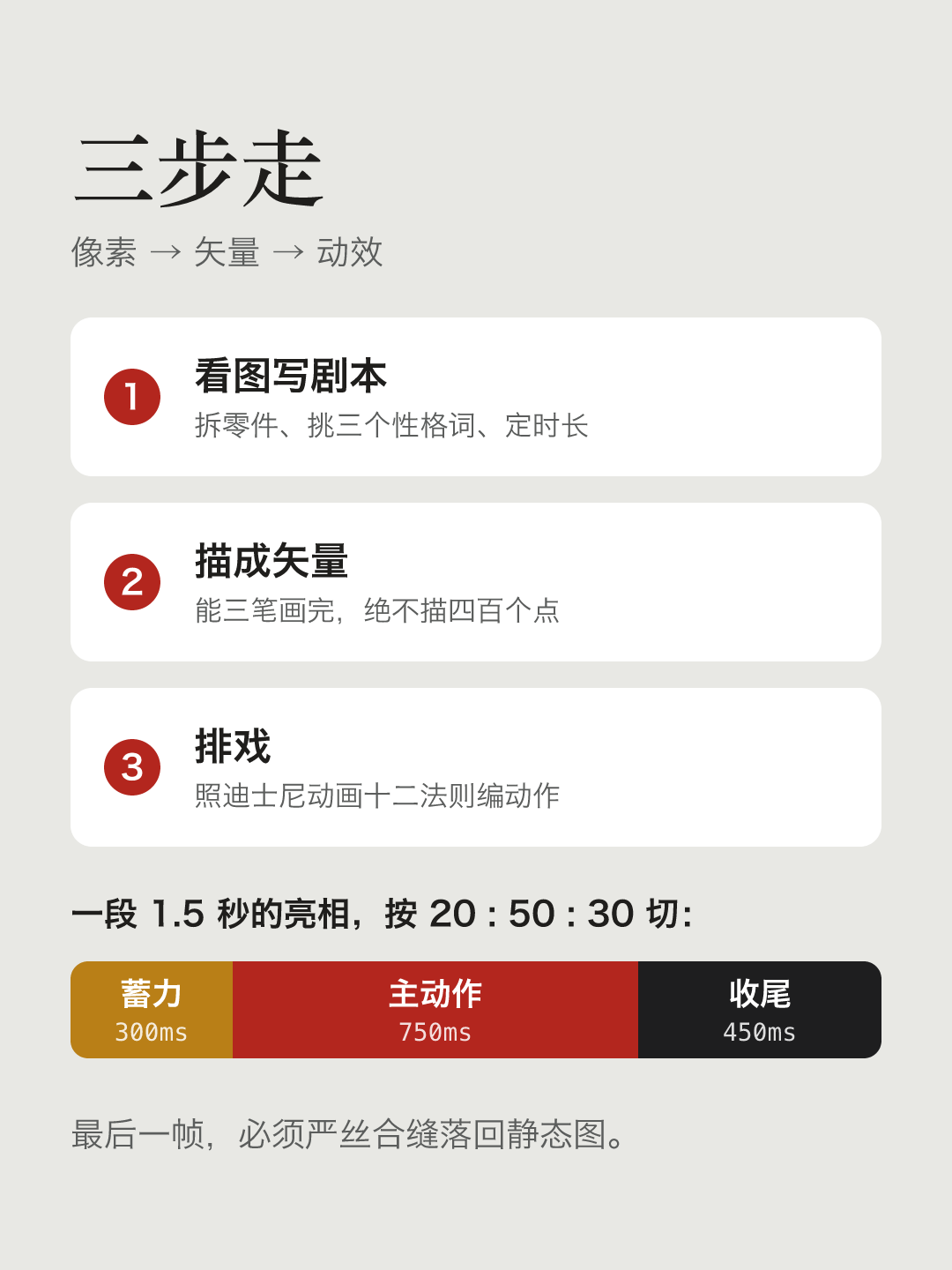 文字卡片“三步走”:像素 → 矢量 → 动效。1. 看图写剧本:拆零件、挑三个性格词、定时长;2. 描成矢量:能三笔画完,绝不描四百个点;3. 排戏:照迪士尼动画十二法则编动作。一段 1.5 秒的亮相,按 20 : 50 : 30 切:蓄力 300ms,主动作 750ms,收尾 450ms。最后一帧,必须严丝合缝落回静态图。