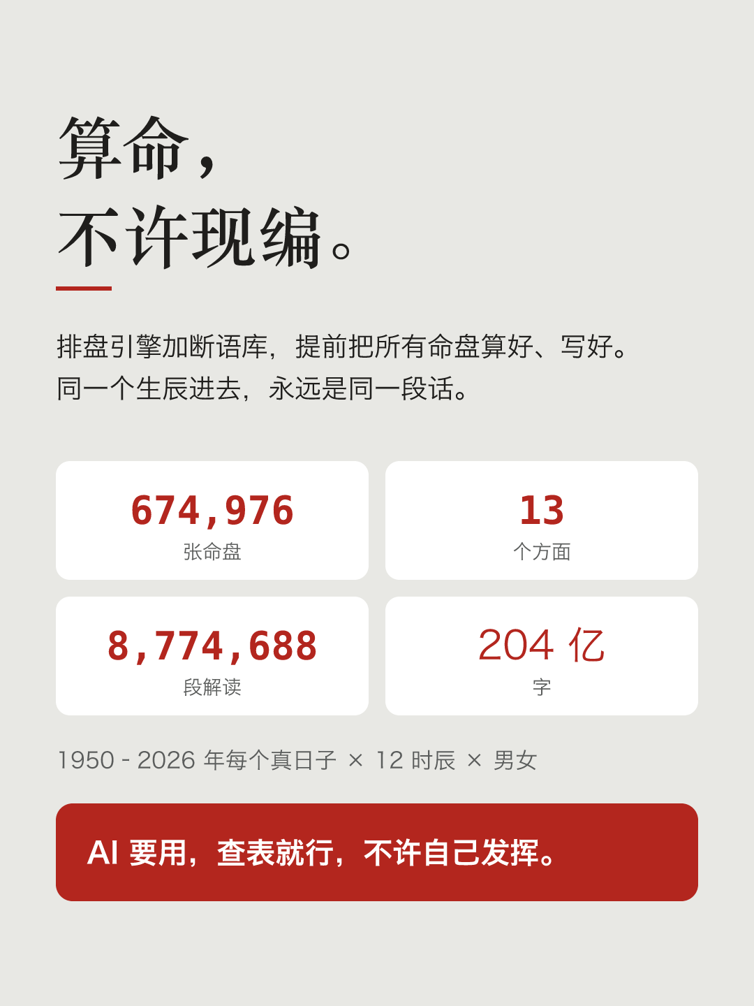 文字卡片:算命,不许现编。排盘引擎加断语库,提前把所有命盘算好、写好,同一个生辰进去,永远是同一段话。674,976 张命盘,1950–2026 年每个真日子 × 12 时辰 × 男女;每张 13 个方面;8,774,688 段解读,约 204 亿字。AI 要用,查表就行,不许自己发挥。