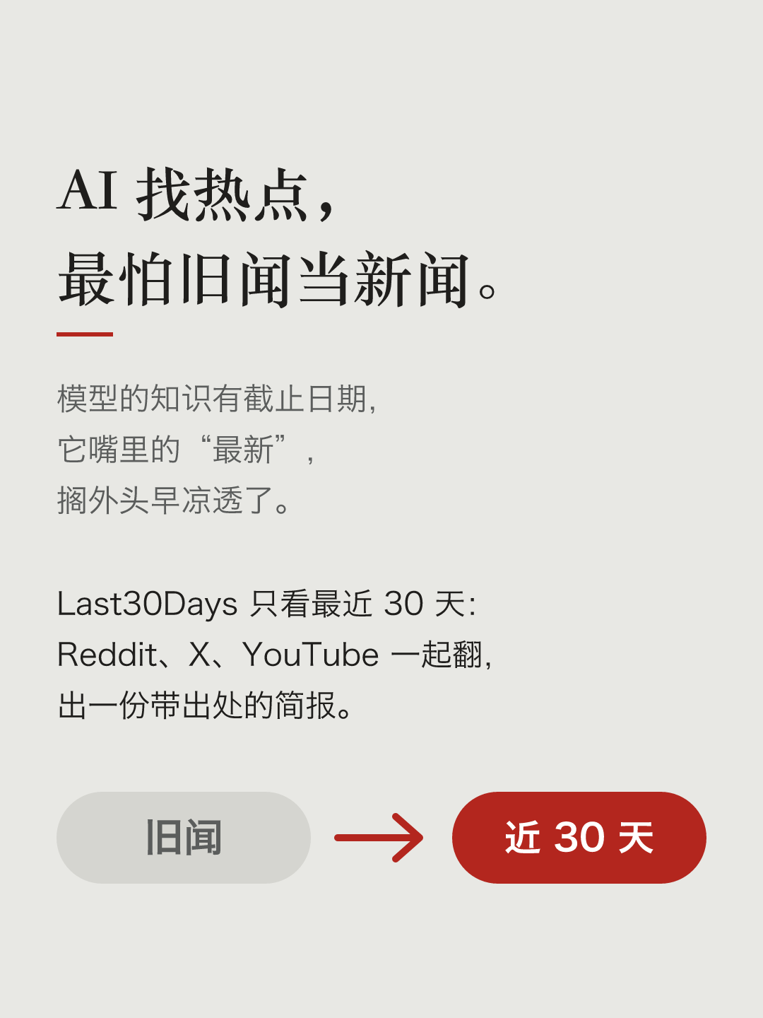 文字卡片:AI 找热点,最怕旧闻当新闻。模型的知识有截止日期,它嘴里的“最新”,搁外头早凉透了。Last30Days 只看最近 30 天:Reddit、X、YouTube 一起翻,出一份带出处的简报。下面是一个灰色的“旧闻”箭头指向红色的“近 30 天”。